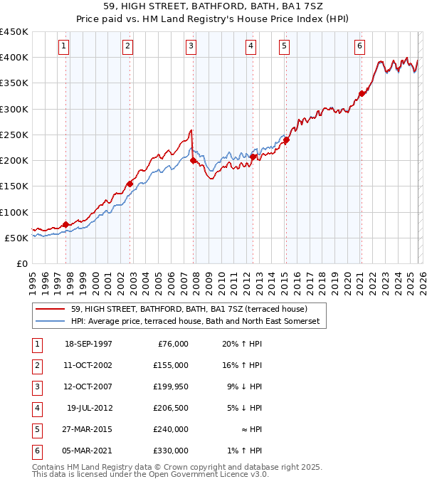 59, HIGH STREET, BATHFORD, BATH, BA1 7SZ: Price paid vs HM Land Registry's House Price Index