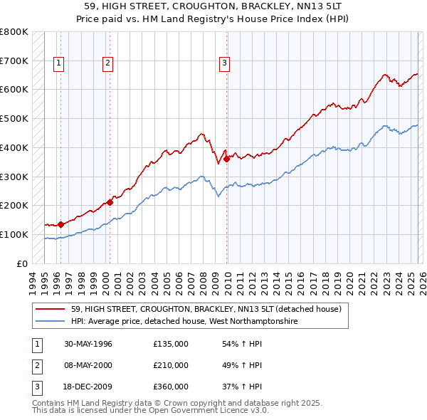 59, HIGH STREET, CROUGHTON, BRACKLEY, NN13 5LT: Price paid vs HM Land Registry's House Price Index