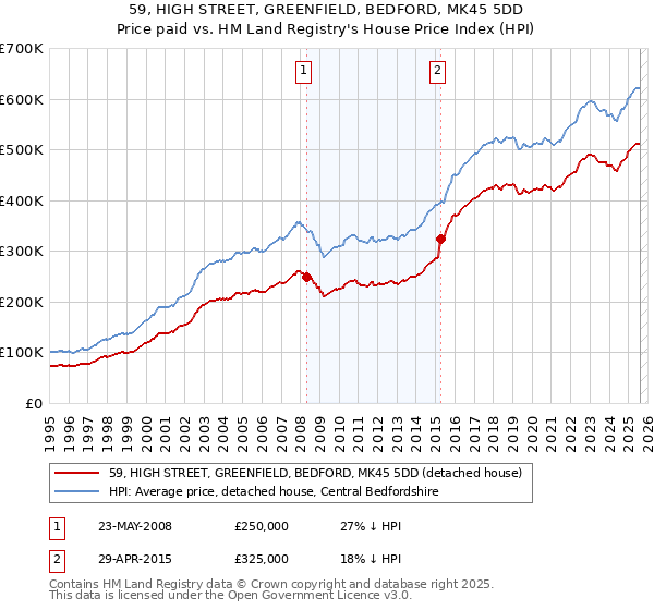 59, HIGH STREET, GREENFIELD, BEDFORD, MK45 5DD: Price paid vs HM Land Registry's House Price Index