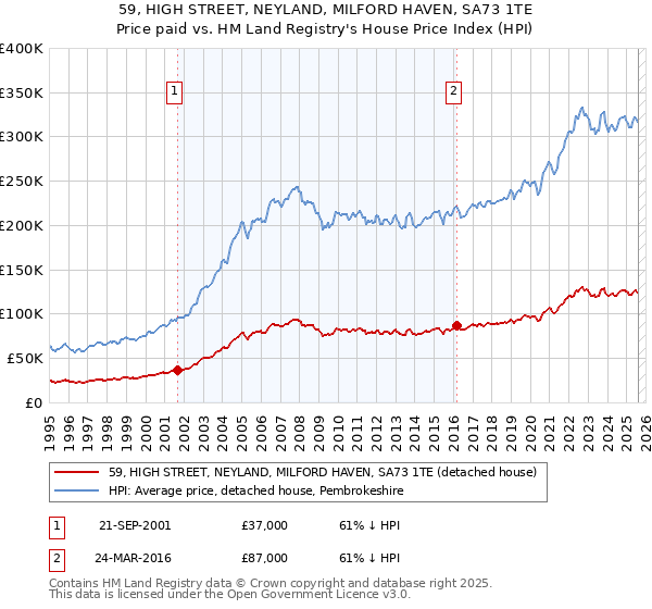 59, HIGH STREET, NEYLAND, MILFORD HAVEN, SA73 1TE: Price paid vs HM Land Registry's House Price Index