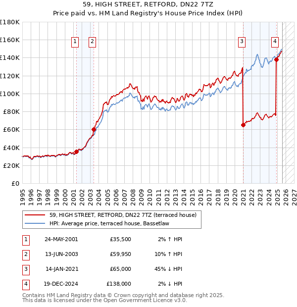 59, HIGH STREET, RETFORD, DN22 7TZ: Price paid vs HM Land Registry's House Price Index