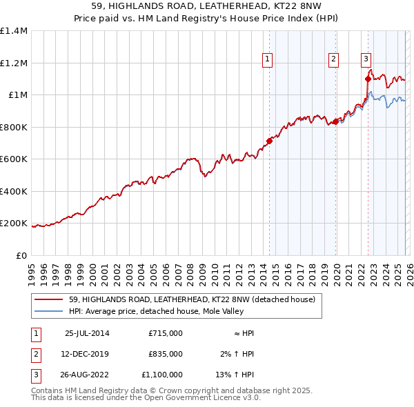 59, HIGHLANDS ROAD, LEATHERHEAD, KT22 8NW: Price paid vs HM Land Registry's House Price Index