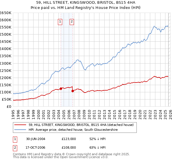 59, HILL STREET, KINGSWOOD, BRISTOL, BS15 4HA: Price paid vs HM Land Registry's House Price Index