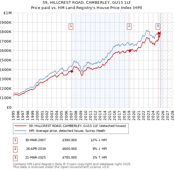 59, HILLCREST ROAD, CAMBERLEY, GU15 1LF: Price paid vs HM Land Registry's House Price Index