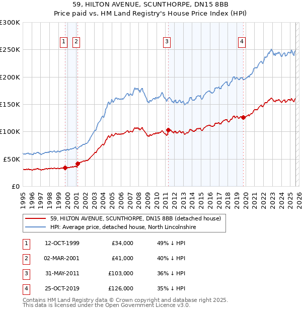 59, HILTON AVENUE, SCUNTHORPE, DN15 8BB: Price paid vs HM Land Registry's House Price Index