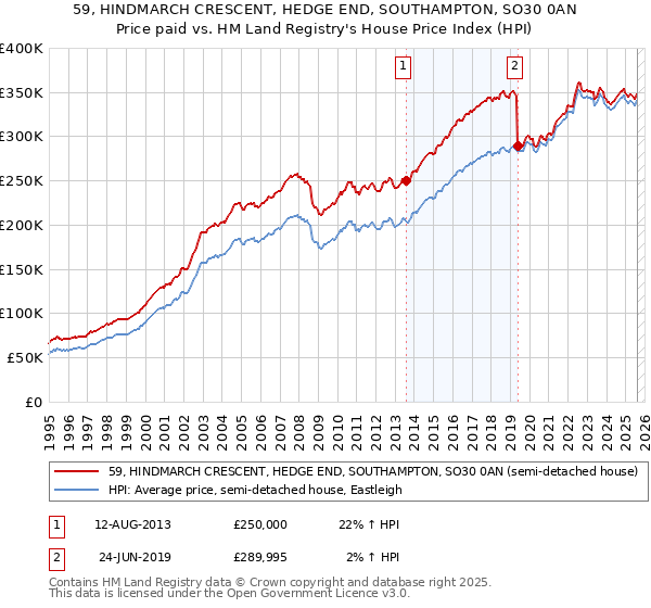 59, HINDMARCH CRESCENT, HEDGE END, SOUTHAMPTON, SO30 0AN: Price paid vs HM Land Registry's House Price Index