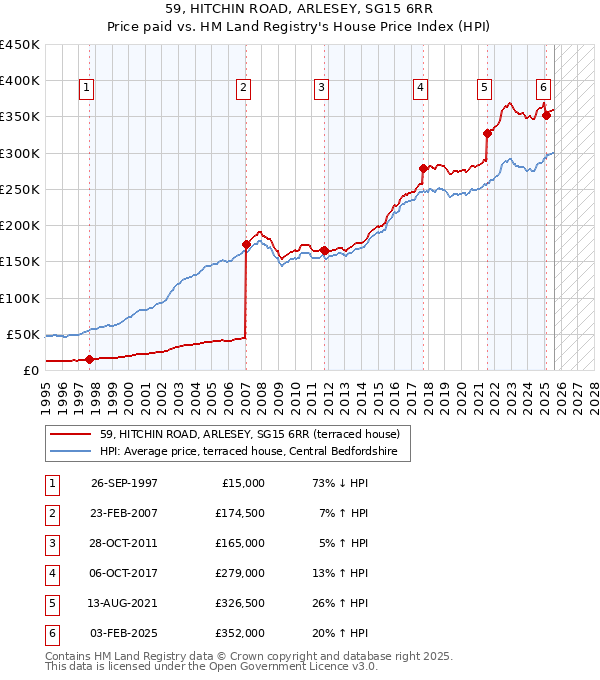 59, HITCHIN ROAD, ARLESEY, SG15 6RR: Price paid vs HM Land Registry's House Price Index