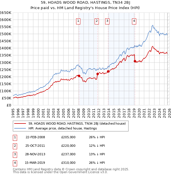 59, HOADS WOOD ROAD, HASTINGS, TN34 2BJ: Price paid vs HM Land Registry's House Price Index