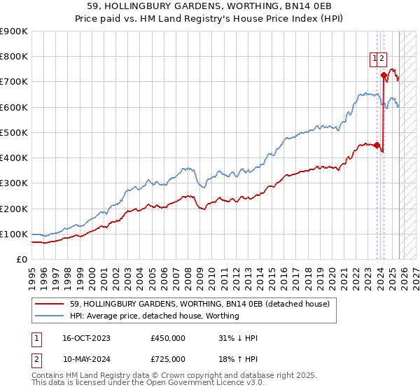 59, HOLLINGBURY GARDENS, WORTHING, BN14 0EB: Price paid vs HM Land Registry's House Price Index