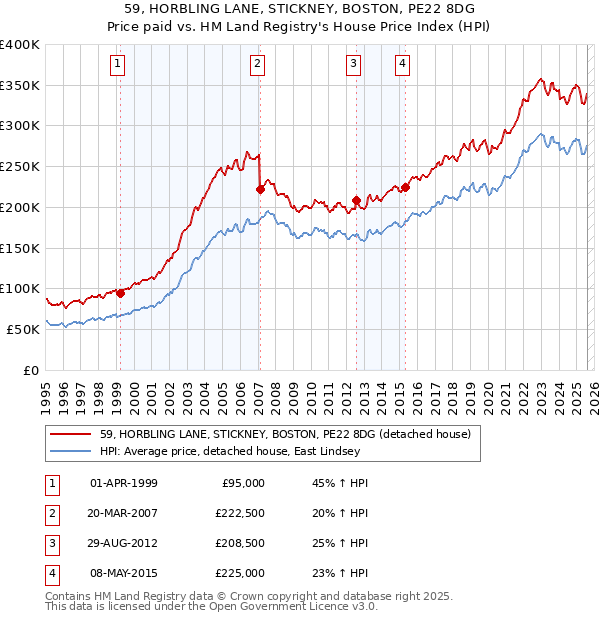 59, HORBLING LANE, STICKNEY, BOSTON, PE22 8DG: Price paid vs HM Land Registry's House Price Index