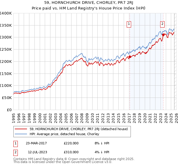 59, HORNCHURCH DRIVE, CHORLEY, PR7 2RJ: Price paid vs HM Land Registry's House Price Index