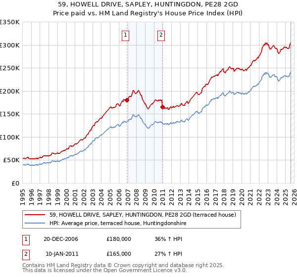 59, HOWELL DRIVE, SAPLEY, HUNTINGDON, PE28 2GD: Price paid vs HM Land Registry's House Price Index