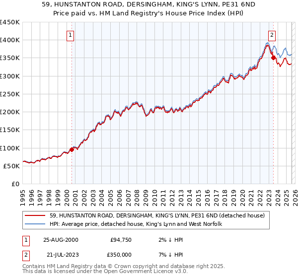 59, HUNSTANTON ROAD, DERSINGHAM, KING'S LYNN, PE31 6ND: Price paid vs HM Land Registry's House Price Index