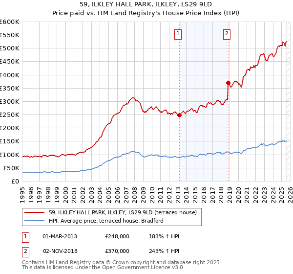 59, ILKLEY HALL PARK, ILKLEY, LS29 9LD: Price paid vs HM Land Registry's House Price Index