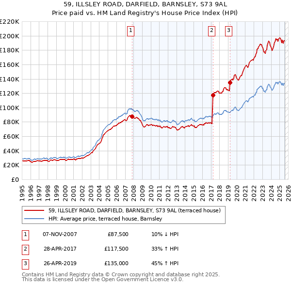 59, ILLSLEY ROAD, DARFIELD, BARNSLEY, S73 9AL: Price paid vs HM Land Registry's House Price Index