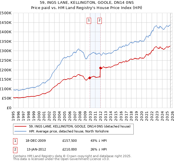 59, INGS LANE, KELLINGTON, GOOLE, DN14 0NS: Price paid vs HM Land Registry's House Price Index