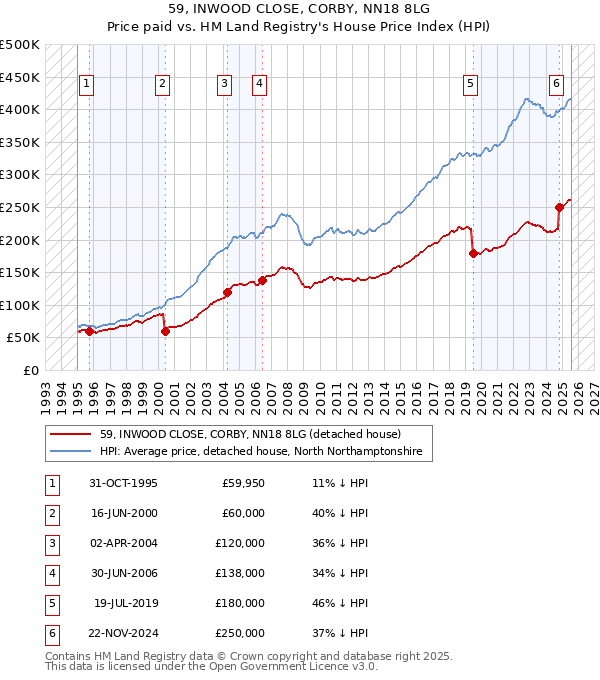 59, INWOOD CLOSE, CORBY, NN18 8LG: Price paid vs HM Land Registry's House Price Index