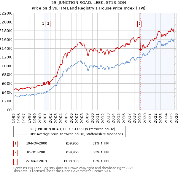 59, JUNCTION ROAD, LEEK, ST13 5QN: Price paid vs HM Land Registry's House Price Index
