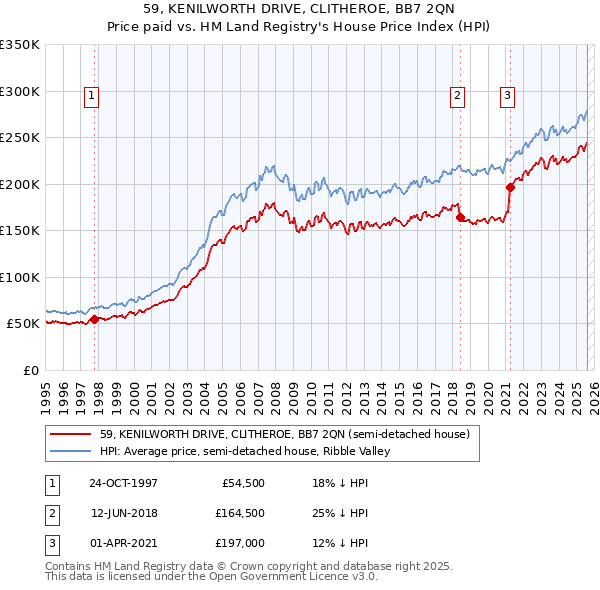 59, KENILWORTH DRIVE, CLITHEROE, BB7 2QN: Price paid vs HM Land Registry's House Price Index