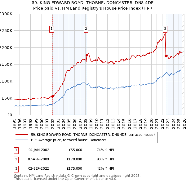 59, KING EDWARD ROAD, THORNE, DONCASTER, DN8 4DE: Price paid vs HM Land Registry's House Price Index