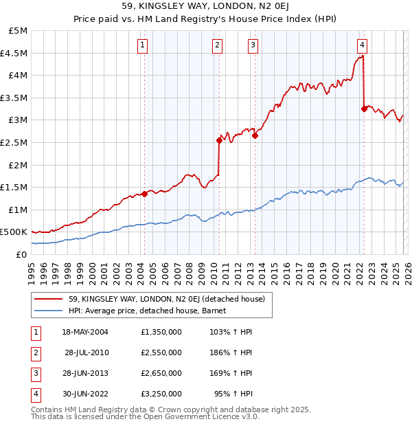59, KINGSLEY WAY, LONDON, N2 0EJ: Price paid vs HM Land Registry's House Price Index
