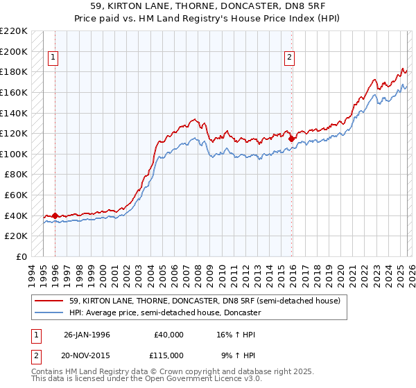 59, KIRTON LANE, THORNE, DONCASTER, DN8 5RF: Price paid vs HM Land Registry's House Price Index