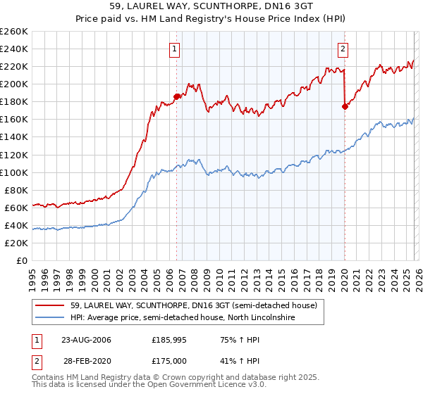 59, LAUREL WAY, SCUNTHORPE, DN16 3GT: Price paid vs HM Land Registry's House Price Index