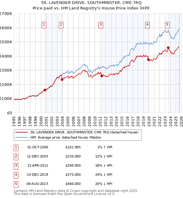 59, LAVENDER DRIVE, SOUTHMINSTER, CM0 7RQ: Price paid vs HM Land Registry's House Price Index