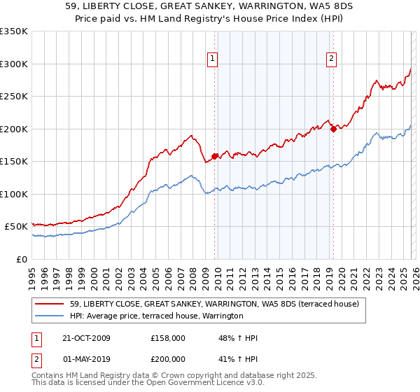 59, LIBERTY CLOSE, GREAT SANKEY, WARRINGTON, WA5 8DS: Price paid vs HM Land Registry's House Price Index
