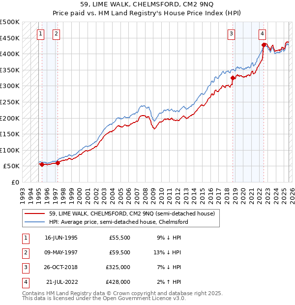 59, LIME WALK, CHELMSFORD, CM2 9NQ: Price paid vs HM Land Registry's House Price Index