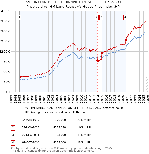 59, LIMELANDS ROAD, DINNINGTON, SHEFFIELD, S25 2XG: Price paid vs HM Land Registry's House Price Index