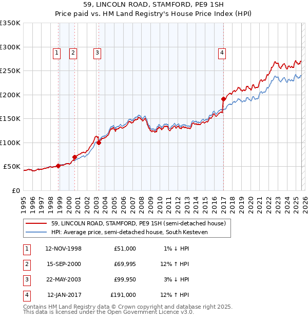59, LINCOLN ROAD, STAMFORD, PE9 1SH: Price paid vs HM Land Registry's House Price Index