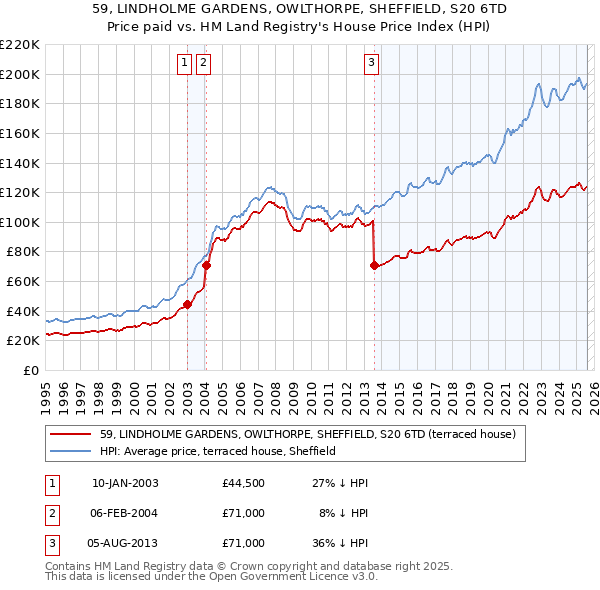 59, LINDHOLME GARDENS, OWLTHORPE, SHEFFIELD, S20 6TD: Price paid vs HM Land Registry's House Price Index