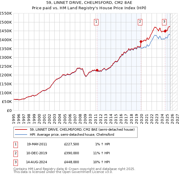 59, LINNET DRIVE, CHELMSFORD, CM2 8AE: Price paid vs HM Land Registry's House Price Index