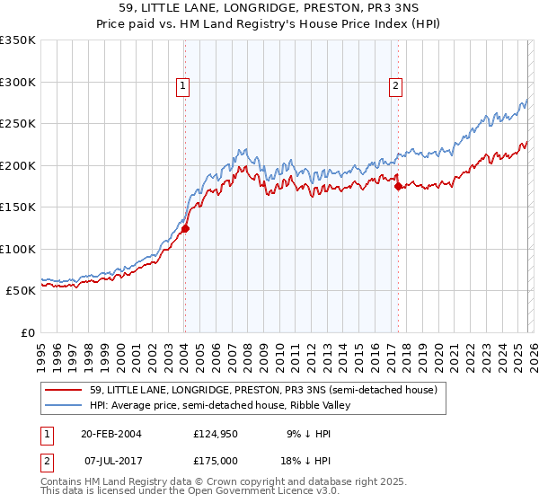 59, LITTLE LANE, LONGRIDGE, PRESTON, PR3 3NS: Price paid vs HM Land Registry's House Price Index