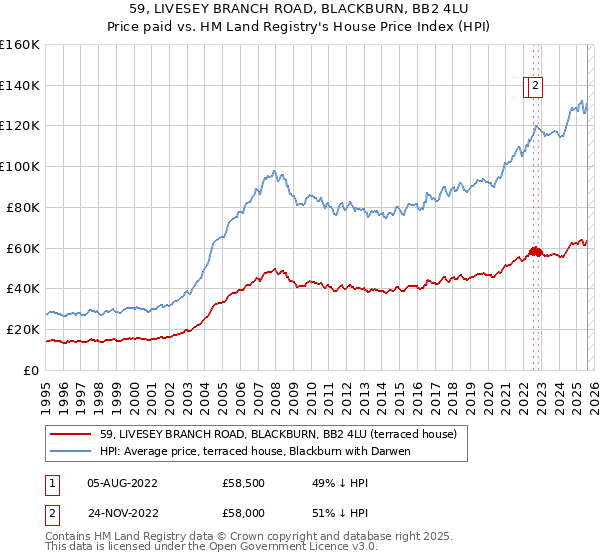 59, LIVESEY BRANCH ROAD, BLACKBURN, BB2 4LU: Price paid vs HM Land Registry's House Price Index