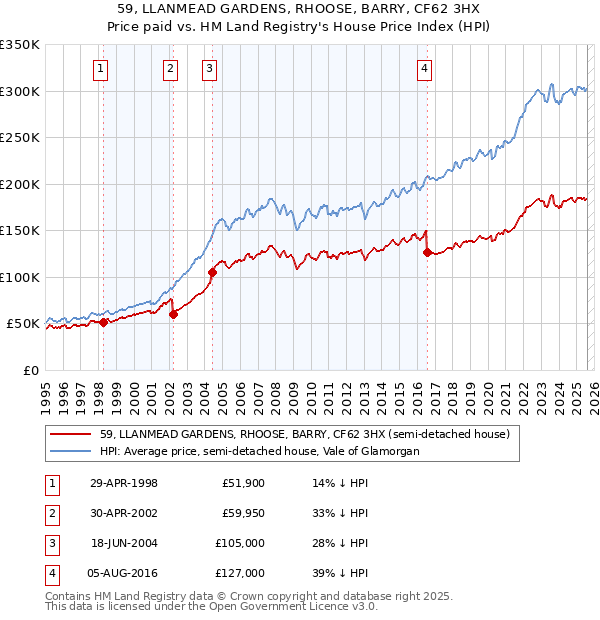 59, LLANMEAD GARDENS, RHOOSE, BARRY, CF62 3HX: Price paid vs HM Land Registry's House Price Index