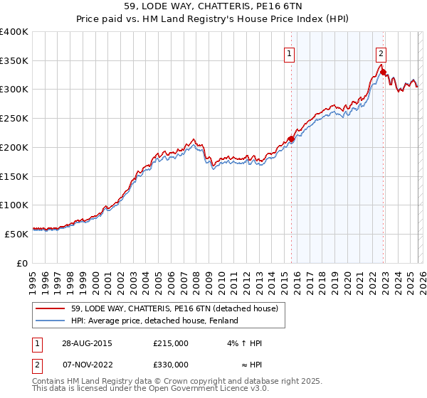 59, LODE WAY, CHATTERIS, PE16 6TN: Price paid vs HM Land Registry's House Price Index