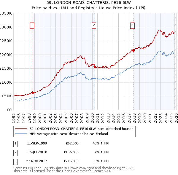 59, LONDON ROAD, CHATTERIS, PE16 6LW: Price paid vs HM Land Registry's House Price Index