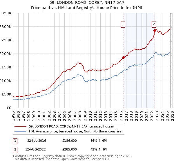 59, LONDON ROAD, CORBY, NN17 5AP: Price paid vs HM Land Registry's House Price Index