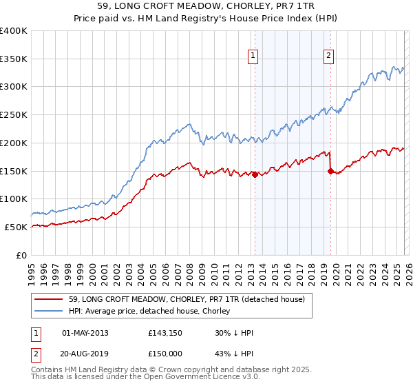59, LONG CROFT MEADOW, CHORLEY, PR7 1TR: Price paid vs HM Land Registry's House Price Index