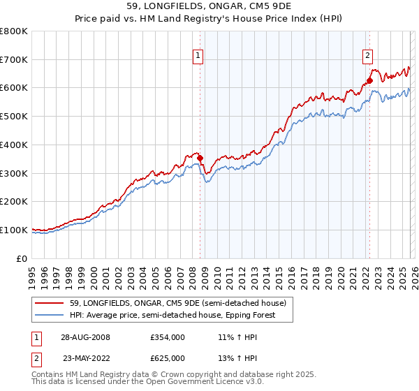 59, LONGFIELDS, ONGAR, CM5 9DE: Price paid vs HM Land Registry's House Price Index