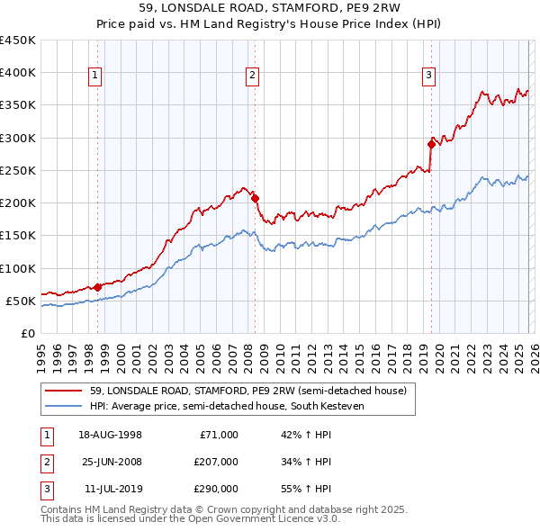 59, LONSDALE ROAD, STAMFORD, PE9 2RW: Price paid vs HM Land Registry's House Price Index