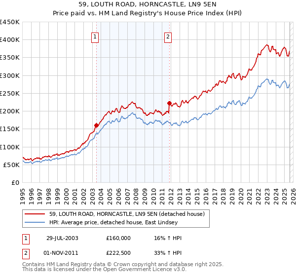 59, LOUTH ROAD, HORNCASTLE, LN9 5EN: Price paid vs HM Land Registry's House Price Index