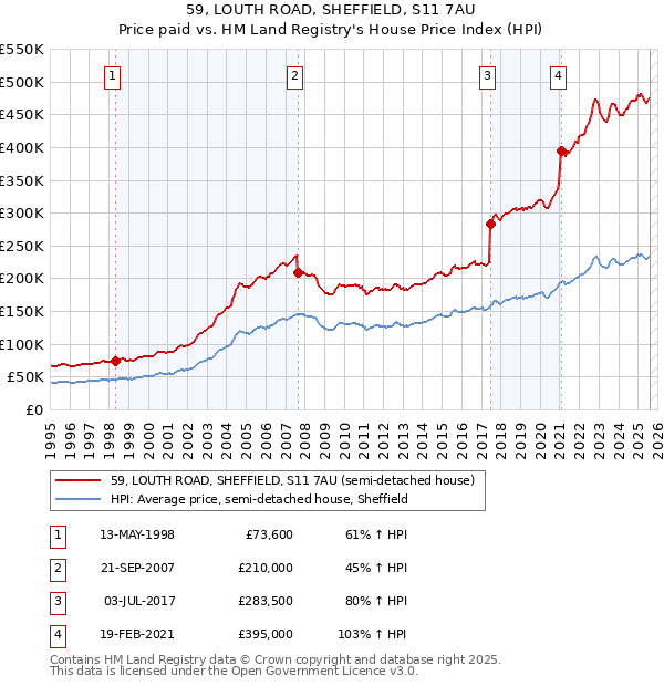59, LOUTH ROAD, SHEFFIELD, S11 7AU: Price paid vs HM Land Registry's House Price Index