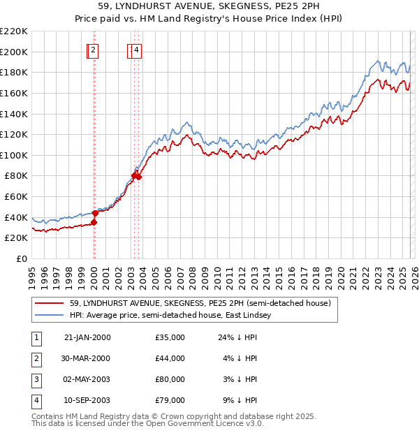 59, LYNDHURST AVENUE, SKEGNESS, PE25 2PH: Price paid vs HM Land Registry's House Price Index