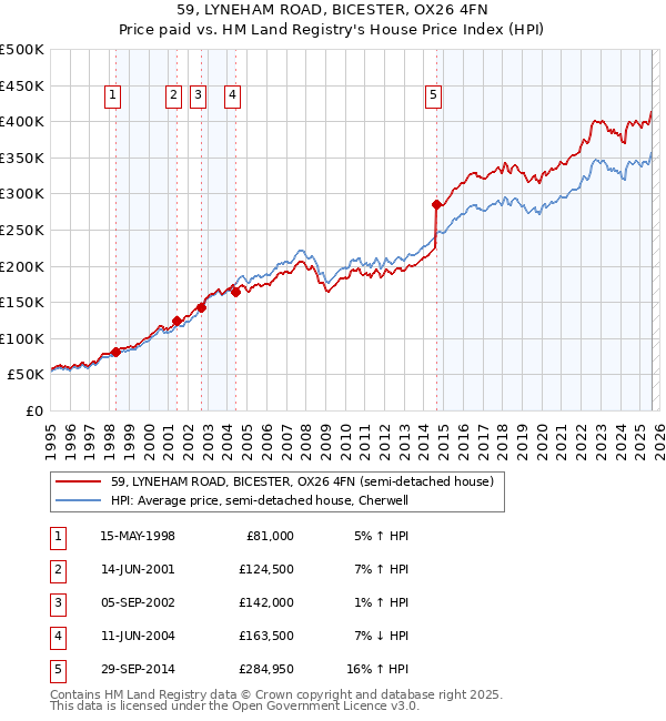 59, LYNEHAM ROAD, BICESTER, OX26 4FN: Price paid vs HM Land Registry's House Price Index