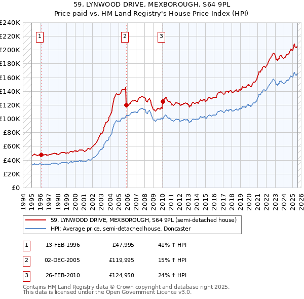 59, LYNWOOD DRIVE, MEXBOROUGH, S64 9PL: Price paid vs HM Land Registry's House Price Index