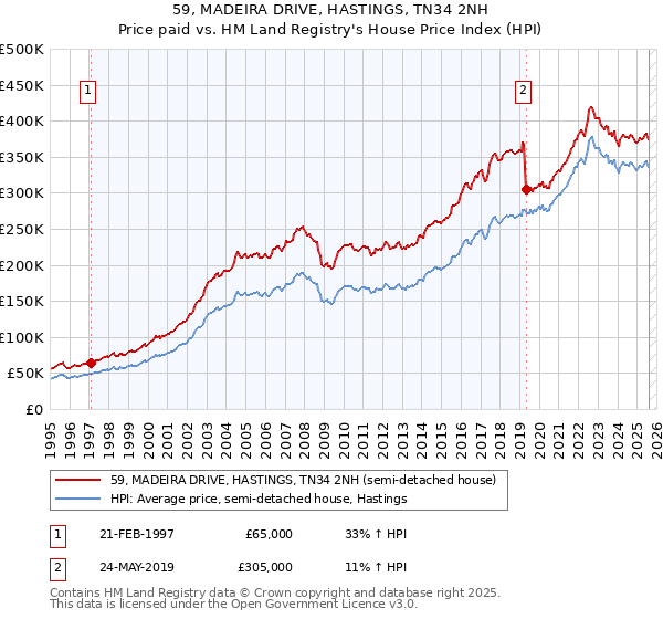 59, MADEIRA DRIVE, HASTINGS, TN34 2NH: Price paid vs HM Land Registry's House Price Index