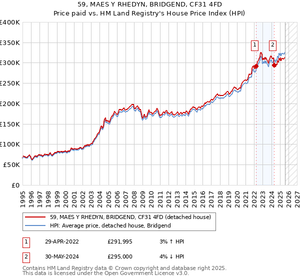 59, MAES Y RHEDYN, BRIDGEND, CF31 4FD: Price paid vs HM Land Registry's House Price Index